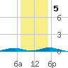 Tide chart for South Point, Sinepuxent Neck, Maryland on 2021/01/5