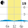 Tide chart for South Point, Sinepuxent Neck, Maryland on 2021/02/19