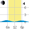 Tide chart for South Point, Sinepuxent Neck, Maryland on 2021/02/4