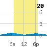 Tide chart for South Point, Sinepuxent Neck, Maryland on 2021/03/20