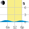 Tide chart for South Point, Sinepuxent Neck, Maryland on 2021/03/5