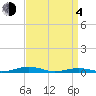 Tide chart for South Point, Sinepuxent Neck, Maryland on 2021/04/4
