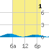 Tide chart for South Point, Sinepuxent Neck, Maryland on 2021/05/1