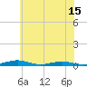 Tide chart for South Point, Sinepuxent Neck, Maryland on 2021/06/15