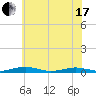 Tide chart for South Point, Sinepuxent Neck, Maryland on 2021/06/17