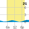 Tide chart for South Point, Sinepuxent Neck, Maryland on 2021/06/21