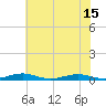 Tide chart for South Point, Sinepuxent Neck, Maryland on 2021/07/15