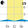 Tide chart for South Point, Sinepuxent Neck, Maryland on 2021/08/15