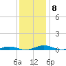 Tide chart for South Point, Sinepuxent Neck, Maryland on 2021/12/8