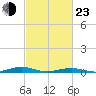 Tide chart for South Point, Sinepuxent Neck, Maryland on 2022/02/23