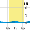 Tide chart for South Point, Sinepuxent Neck, Maryland on 2022/03/15