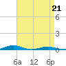 Tide chart for South Point, Sinepuxent Neck, Maryland on 2022/04/21
