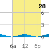 Tide chart for South Point, Sinepuxent Neck, Maryland on 2022/04/28