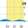 Tide chart for South Point, Sinepuxent Neck, Maryland on 2022/06/18
