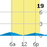 Tide chart for South Point, Sinepuxent Neck, Maryland on 2022/06/19