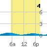 Tide chart for South Point, Sinepuxent Neck, Maryland on 2022/06/4