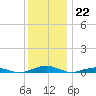 Tide chart for South Point, Sinepuxent Neck, Maryland on 2022/12/22