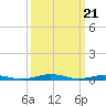 Tide chart for South Point, Sinepuxent Neck, Maryland on 2024/03/21