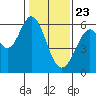Tide chart for San Francisco, California on 2021/01/23