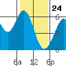 Tide chart for San Francisco, California on 2021/01/24