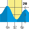 Tide chart for San Francisco, California on 2021/02/20