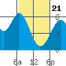 Tide chart for San Francisco, California on 2021/02/21