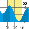 Tide chart for San Francisco, California on 2021/02/22