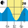 Tide chart for San Francisco, California on 2021/04/20
