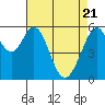 Tide chart for San Francisco, California on 2021/04/21