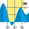 Tide chart for San Francisco, California on 2021/04/30