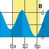 Tide chart for San Francisco, California on 2021/04/8