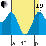 Tide chart for San Francisco, California on 2021/05/19