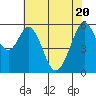 Tide chart for San Francisco, California on 2021/05/20
