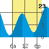Tide chart for San Francisco, California on 2021/05/23