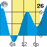 Tide chart for San Francisco, California on 2021/05/26