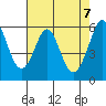 Tide chart for San Francisco, California on 2021/05/7