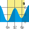 Tide chart for San Francisco, California on 2021/05/9