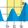 Tide chart for San Francisco, California on 2021/06/21