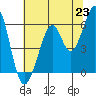 Tide chart for San Francisco, California on 2021/06/23