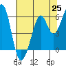 Tide chart for San Francisco, California on 2021/06/25