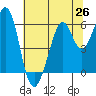 Tide chart for San Francisco, California on 2021/06/26