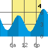 Tide chart for San Francisco, California on 2021/06/4