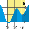 Tide chart for San Francisco, California on 2021/06/9