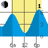 Tide chart for San Francisco, California on 2021/07/1