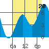 Tide chart for San Francisco, California on 2021/07/20