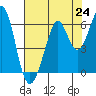 Tide chart for San Francisco, California on 2021/07/24