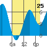 Tide chart for San Francisco, California on 2021/07/25