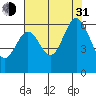 Tide chart for San Francisco, California on 2021/07/31
