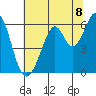 Tide chart for San Francisco, California on 2021/07/8
