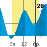 Tide chart for San Francisco, California on 2021/08/20